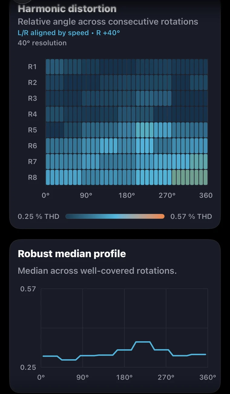 Left-channel harmonic-distortion rotation fingerprint and robust median profile.