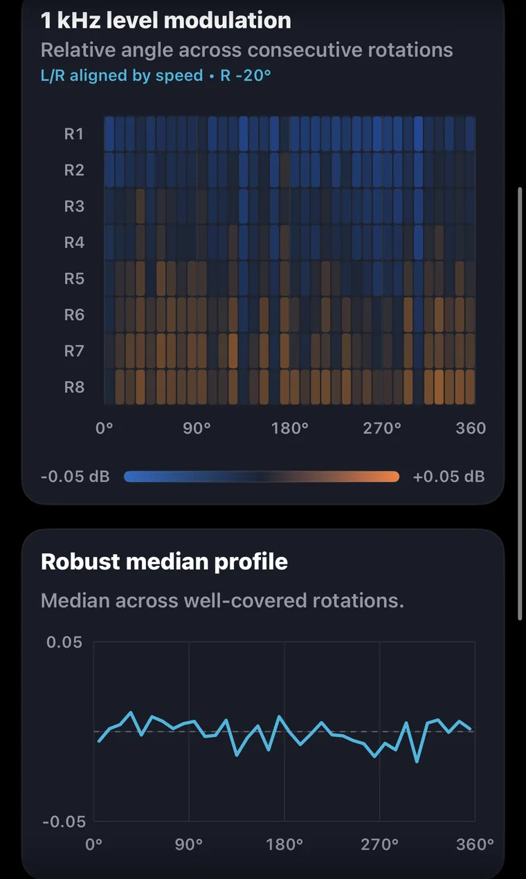 Left-channel 1 kHz level-modulation rotation fingerprint and robust median profile.