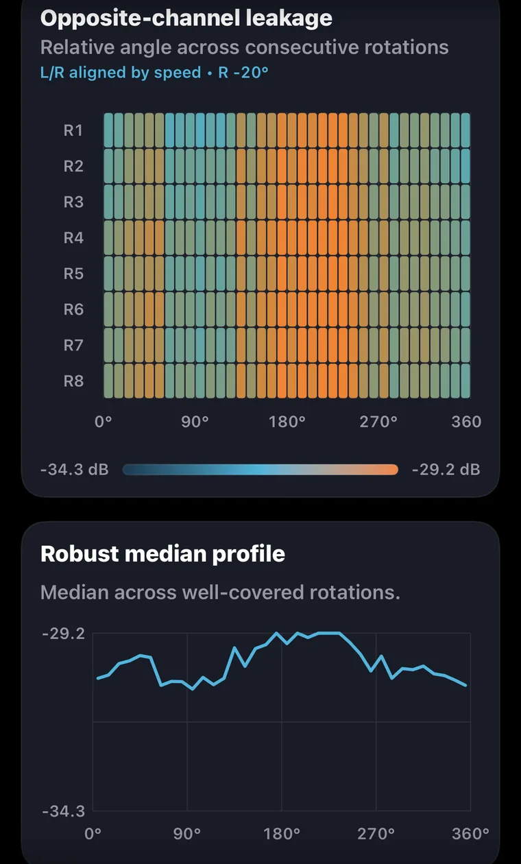 Left-channel opposite-channel leakage rotation fingerprint and robust median profile.
