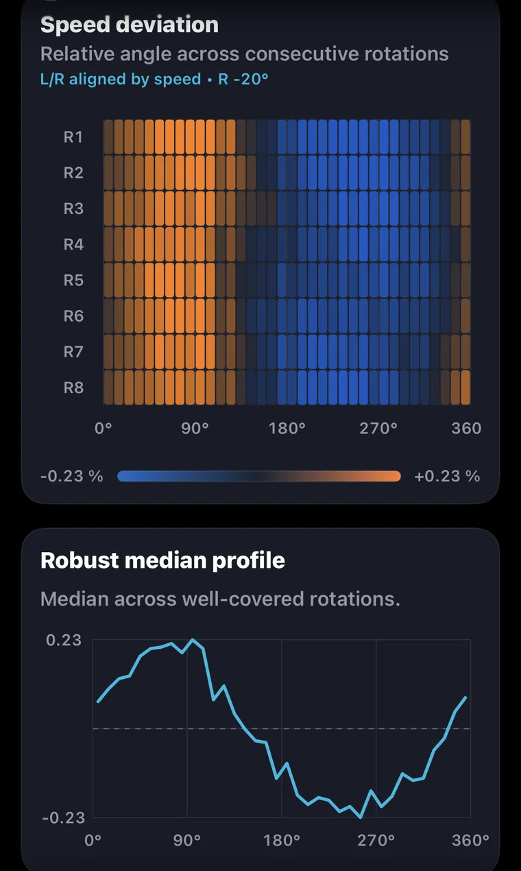 Left-channel speed-deviation rotation fingerprint and robust median profile.