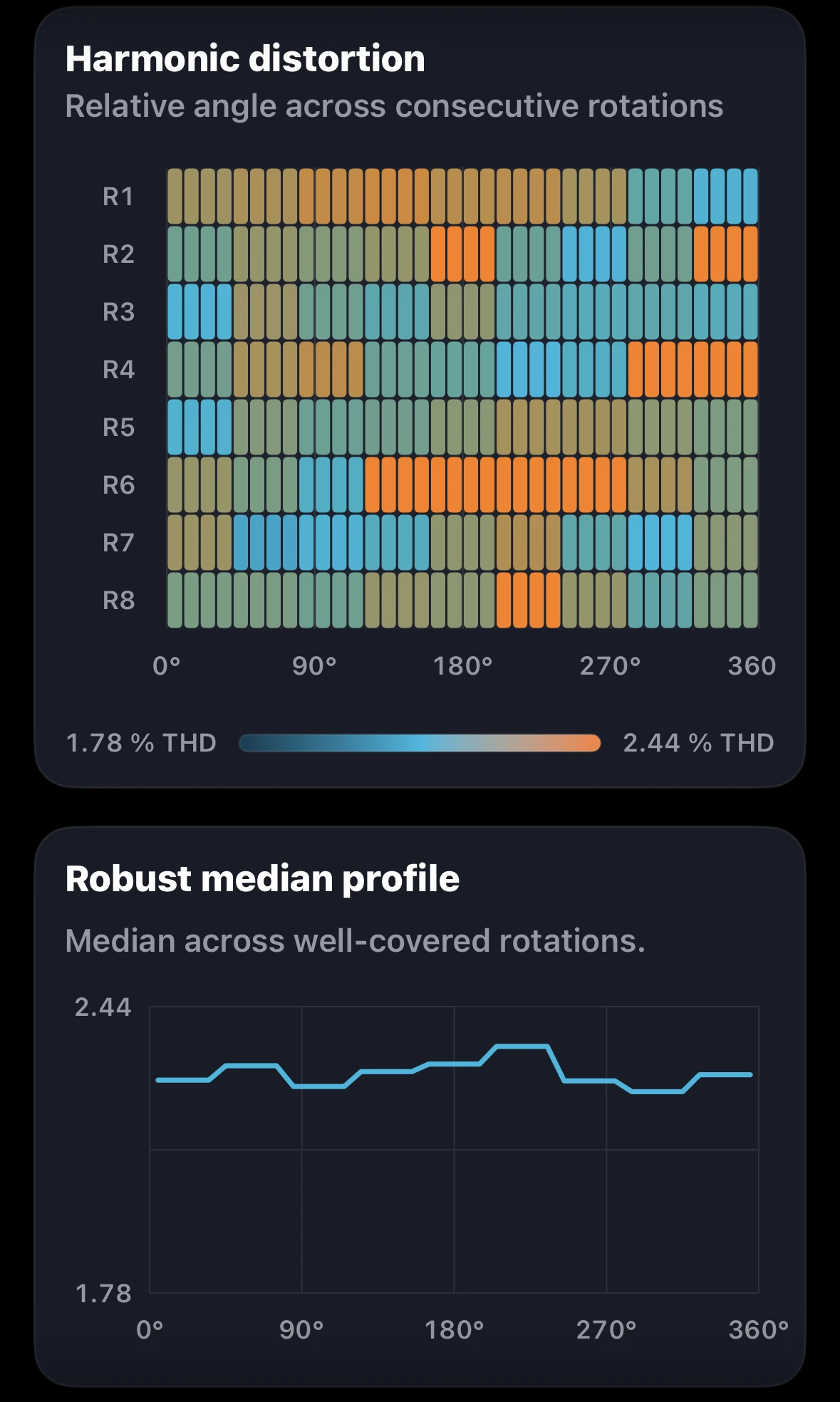 Left-channel harmonic-distortion rotation fingerprint and robust median profile.