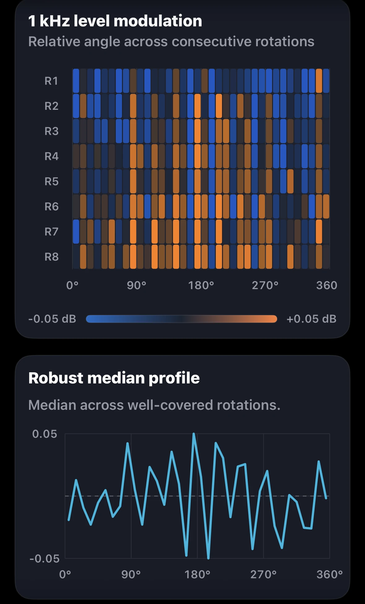 Left-channel 1 kHz level-modulation rotation fingerprint and robust median profile.