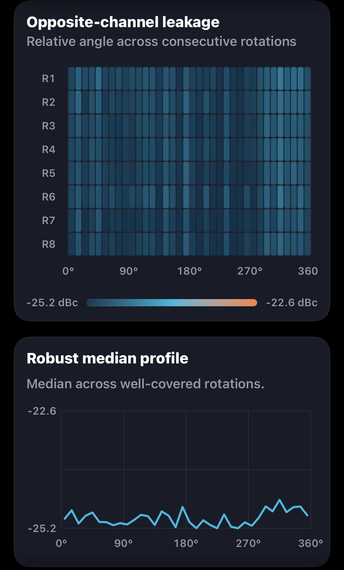 Left-channel opposite-channel leakage rotation fingerprint and robust median profile.