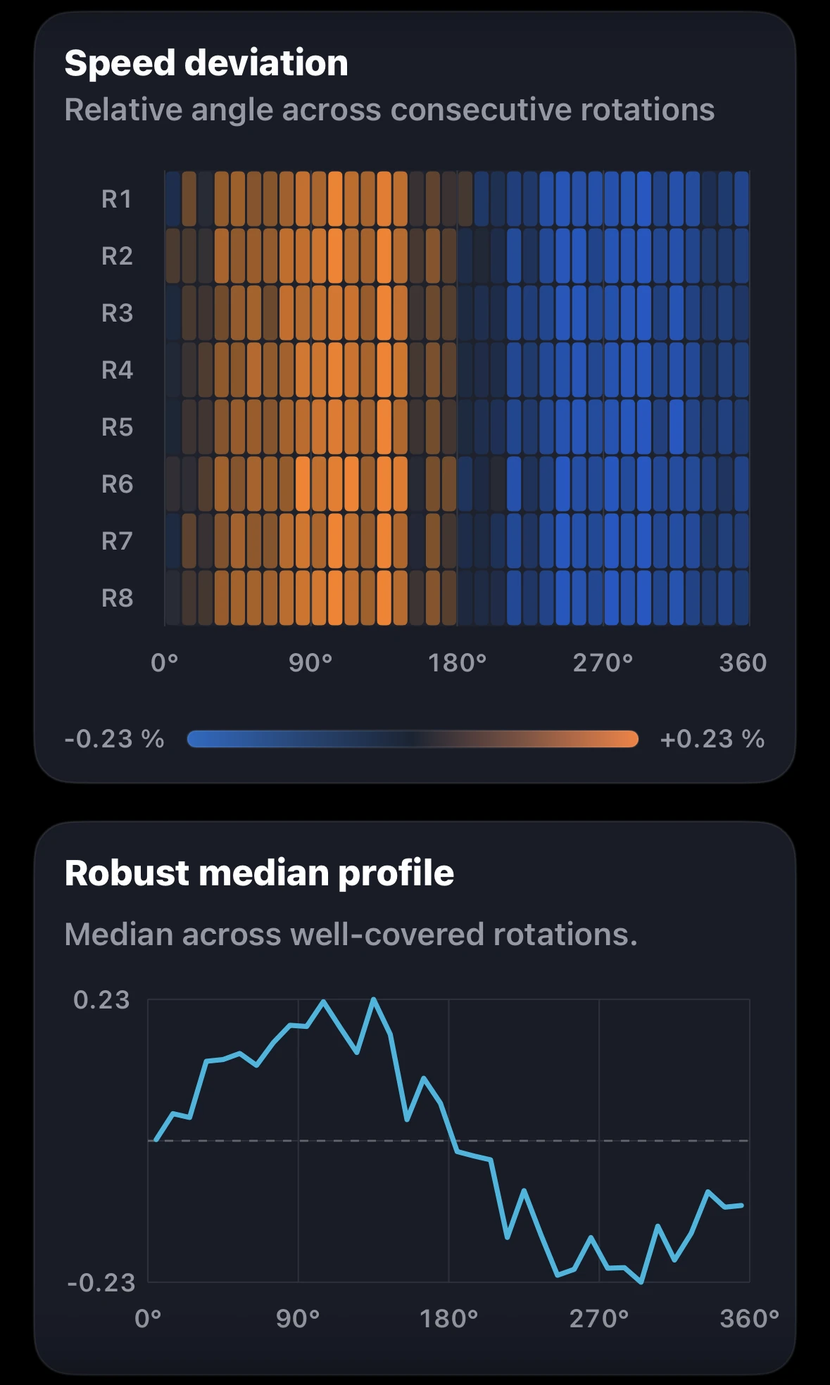 Left-channel speed-deviation rotation fingerprint and robust median profile.