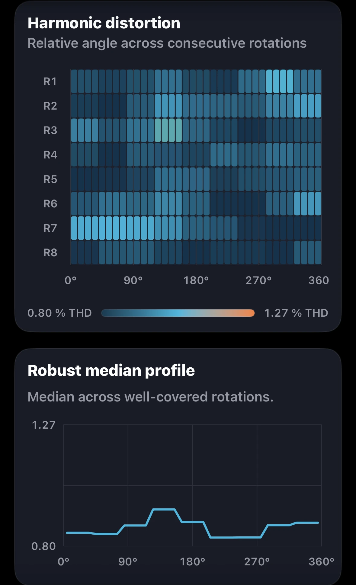 Left-channel harmonic-distortion rotation fingerprint and robust median profile.