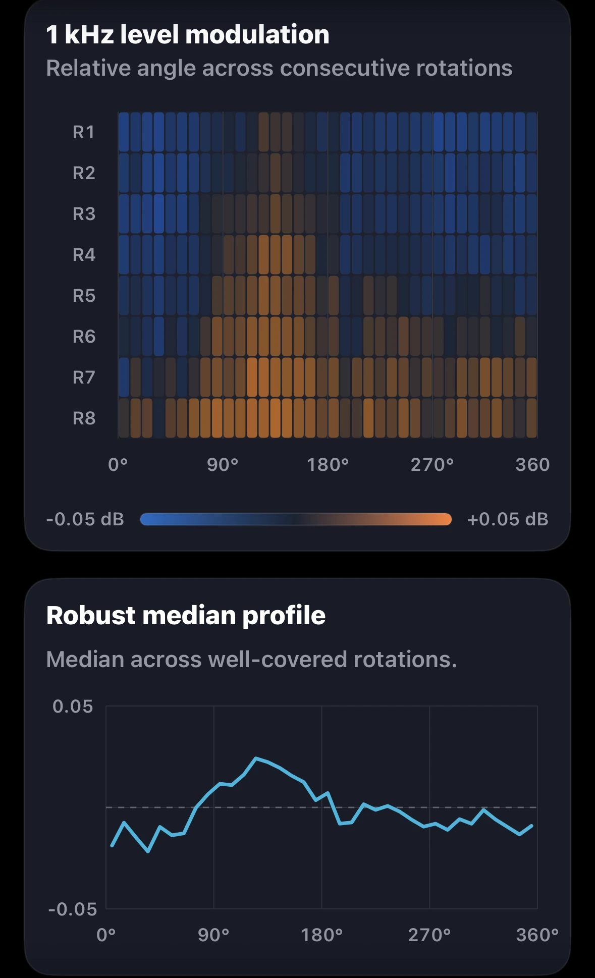 Left-channel 1 kHz level-modulation rotation fingerprint and robust median profile.