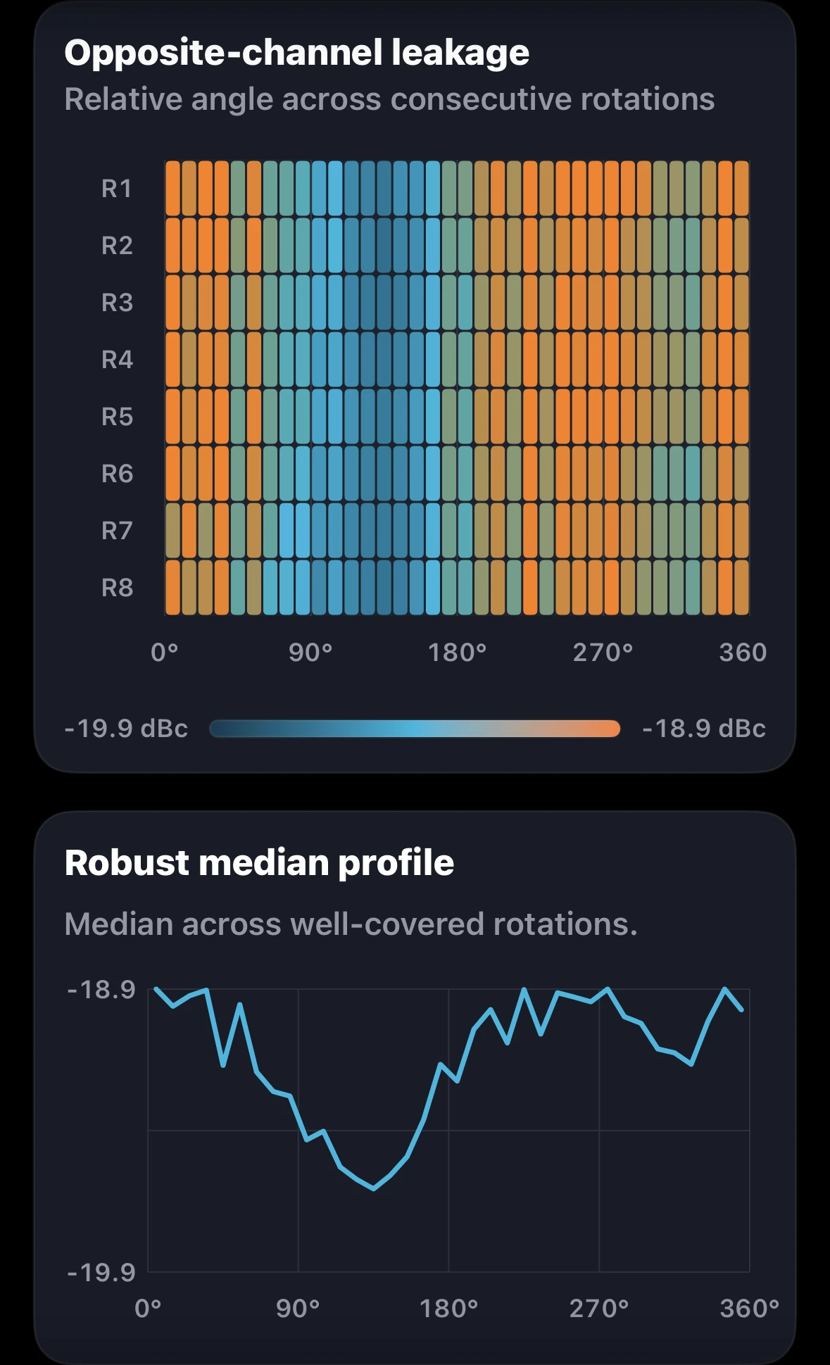 Left-channel opposite-channel leakage rotation fingerprint and robust median profile.