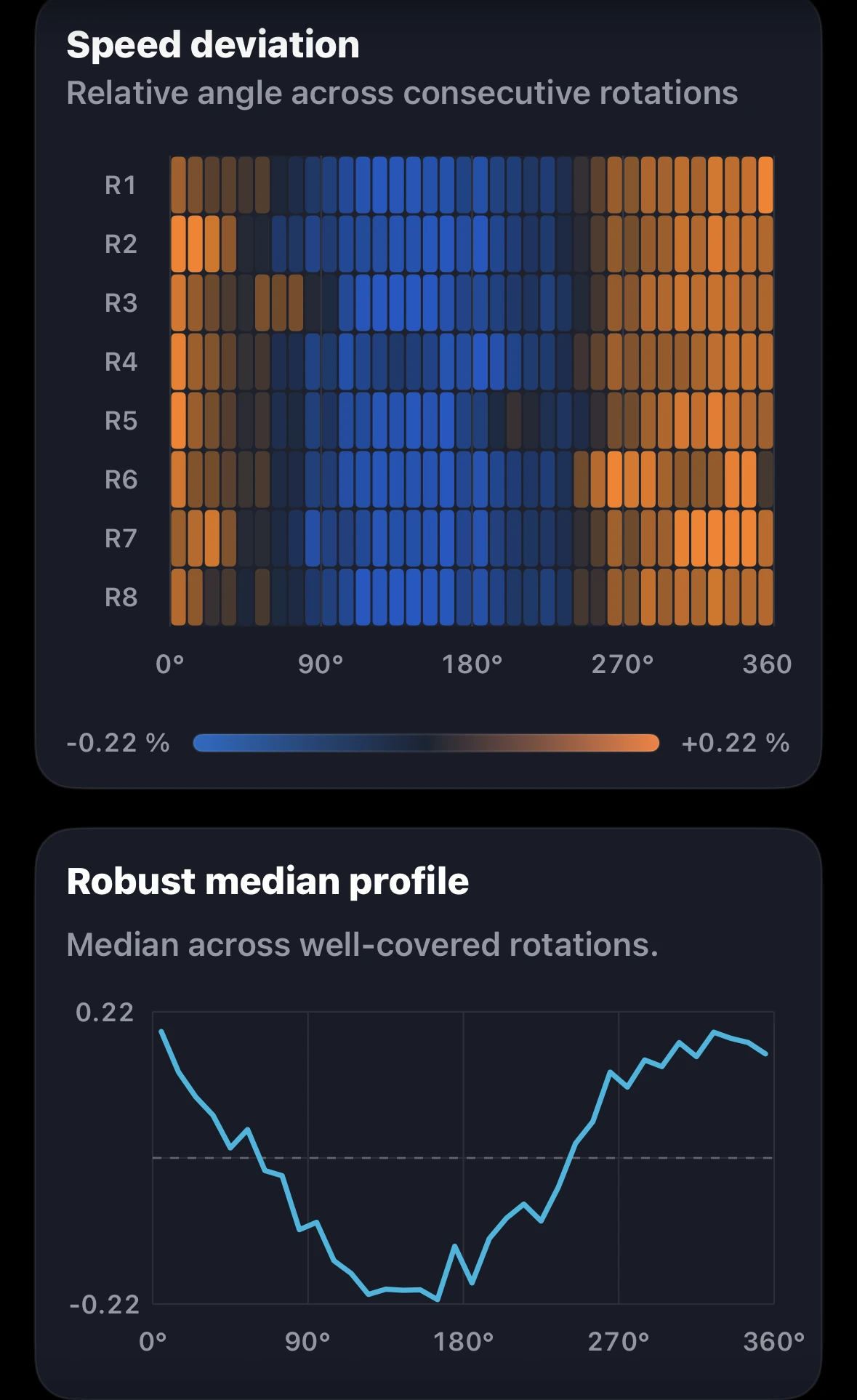 Left-channel speed-deviation rotation fingerprint and robust median profile.