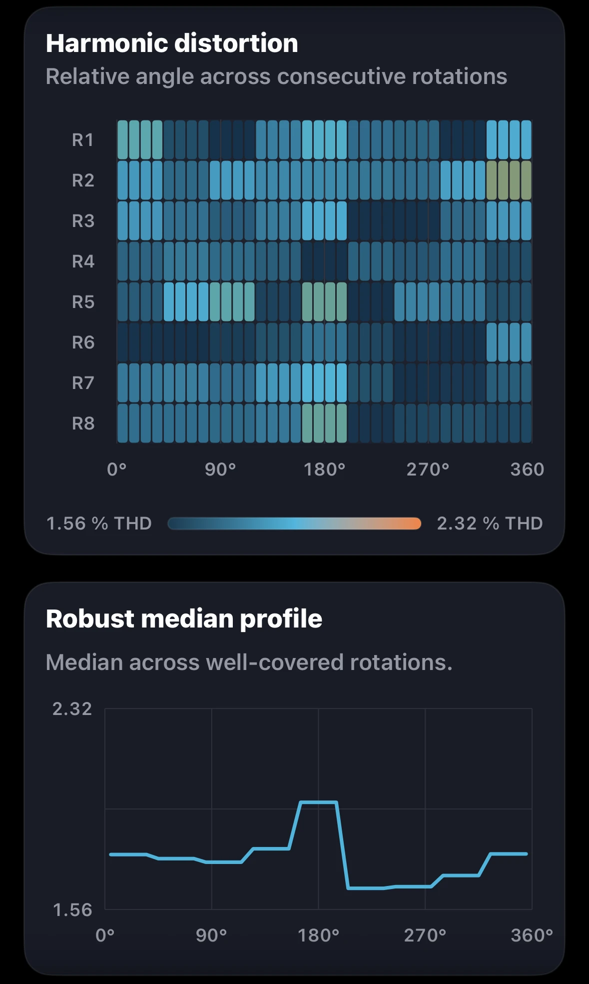 Left-channel harmonic-distortion rotation fingerprint and robust median profile.