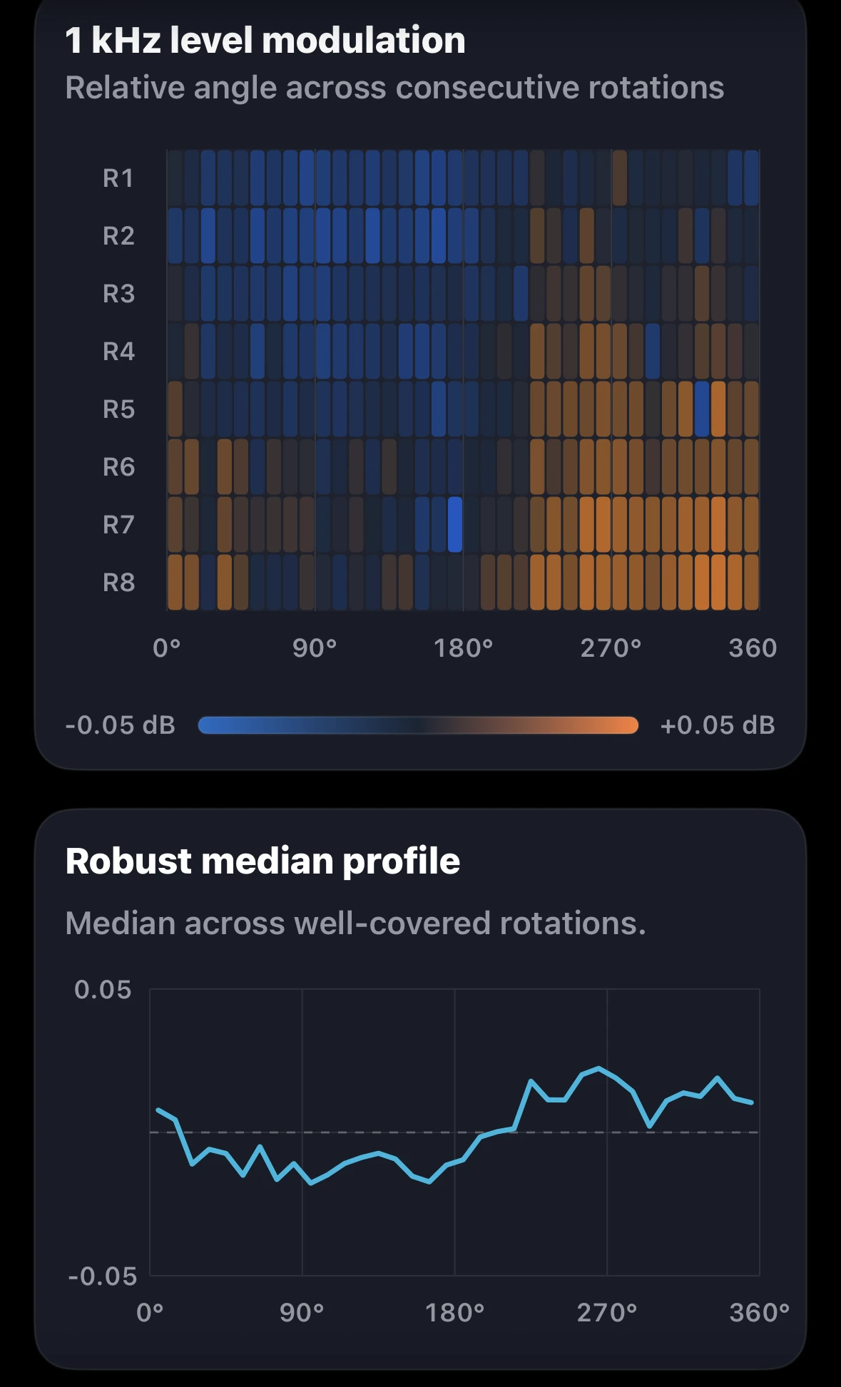 Left-channel 1 kHz level-modulation rotation fingerprint and robust median profile.