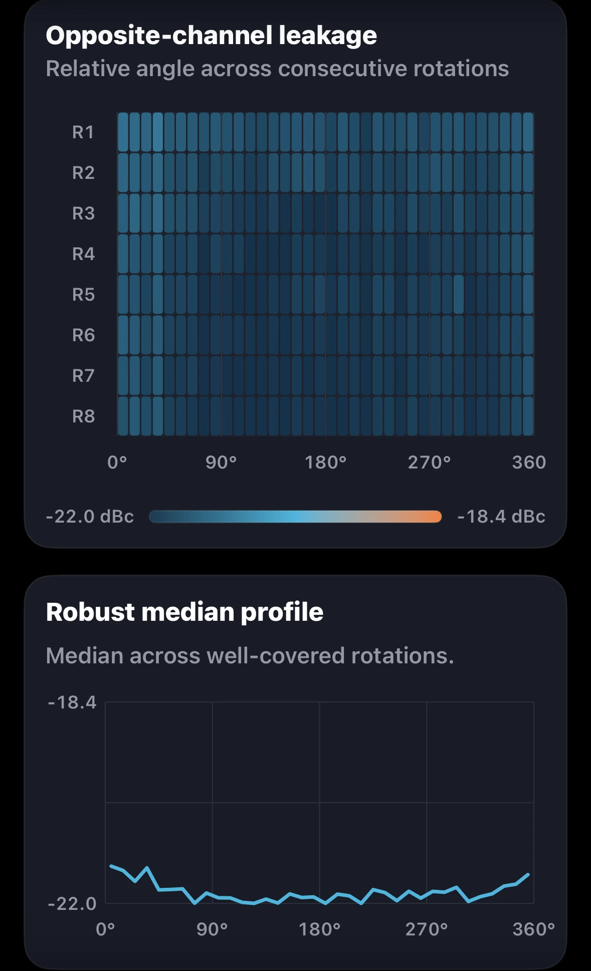 Left-channel opposite-channel leakage rotation fingerprint and robust median profile.