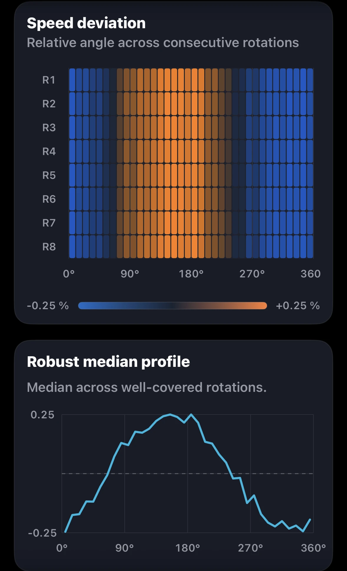 Left-channel speed-deviation rotation fingerprint and robust median profile.