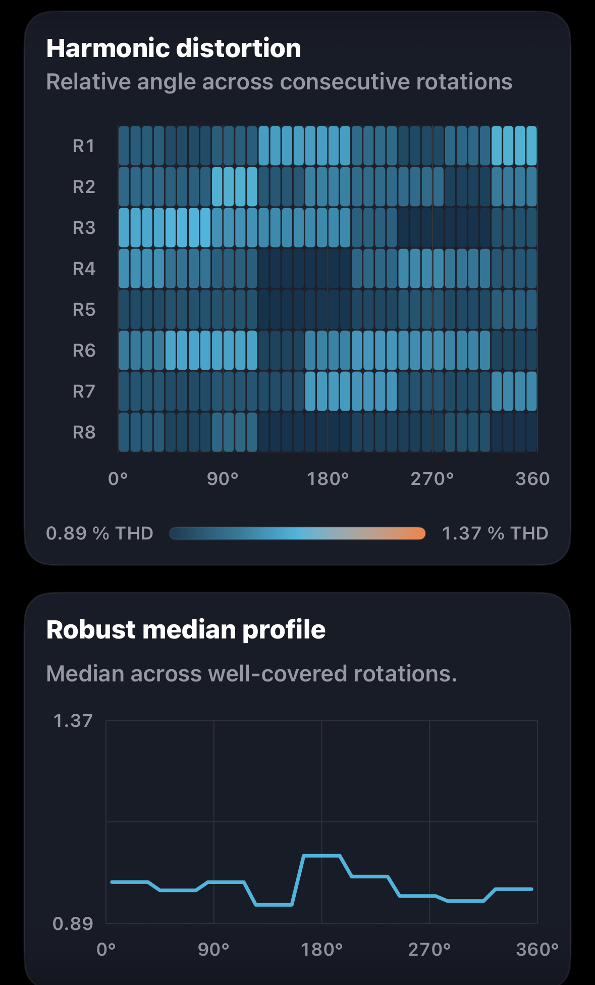 Left-channel harmonic-distortion rotation fingerprint and robust median profile.