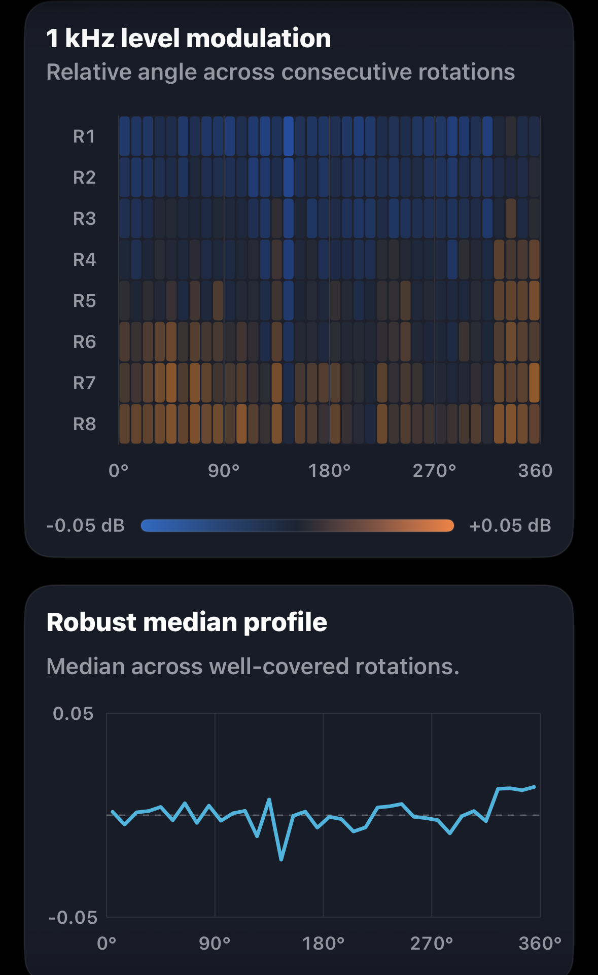 Left-channel 1 kHz level-modulation rotation fingerprint and robust median profile.