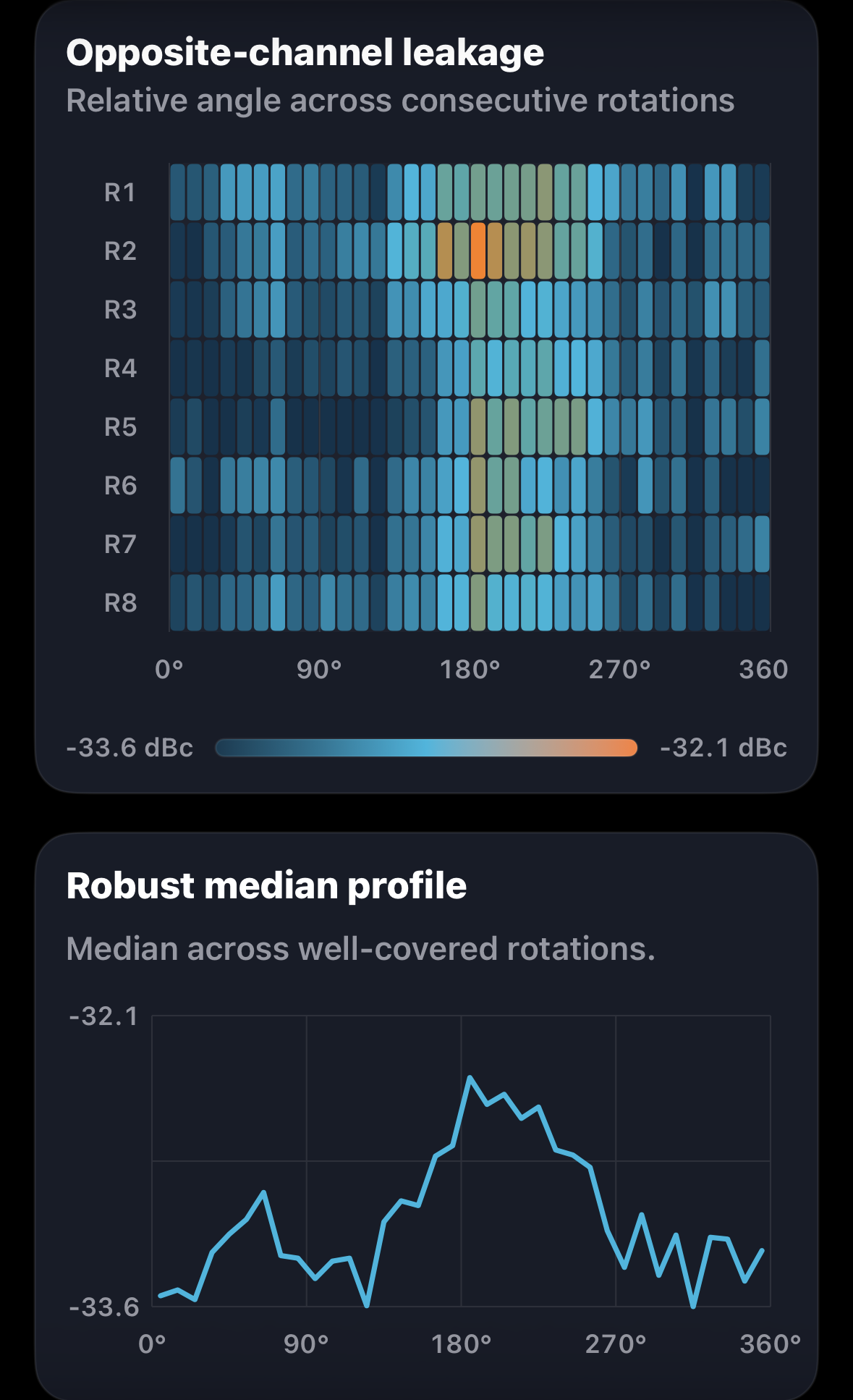 Left-channel opposite-channel leakage rotation fingerprint and robust median profile.
