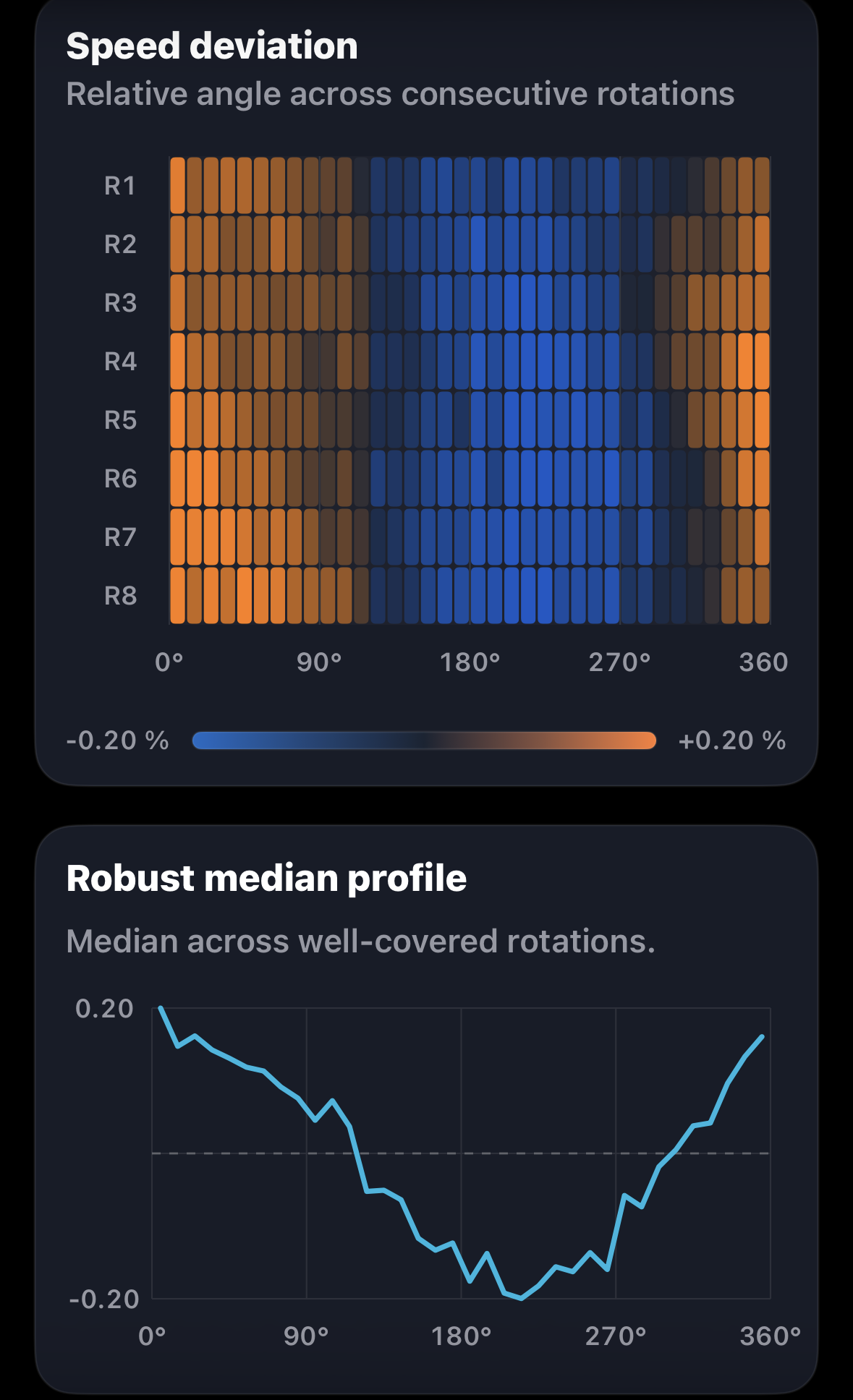 Left-channel speed-deviation rotation fingerprint and robust median profile.