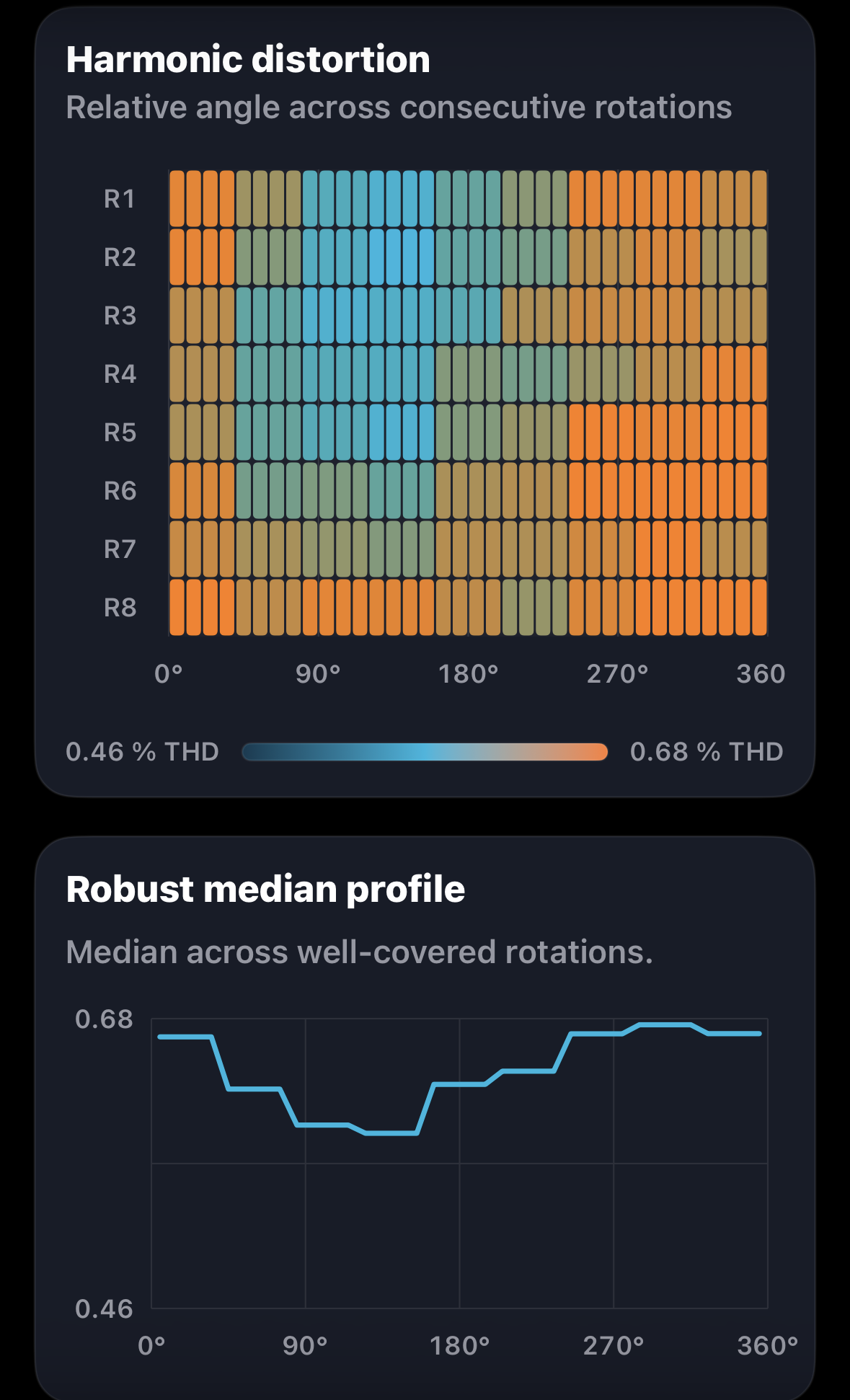 Left-channel harmonic-distortion rotation fingerprint and robust median profile.