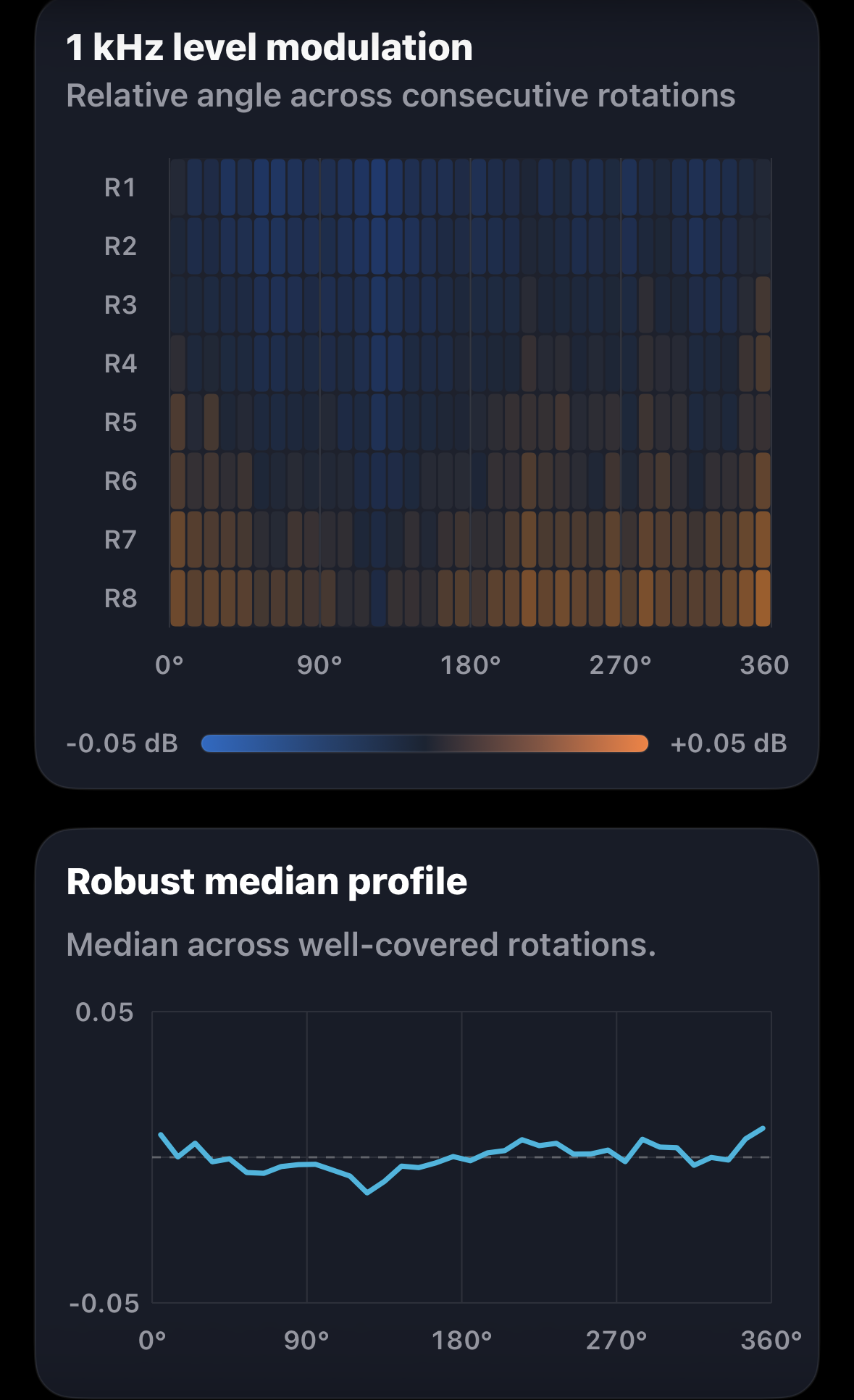 Left-channel 1 kHz level-modulation rotation fingerprint and robust median profile.