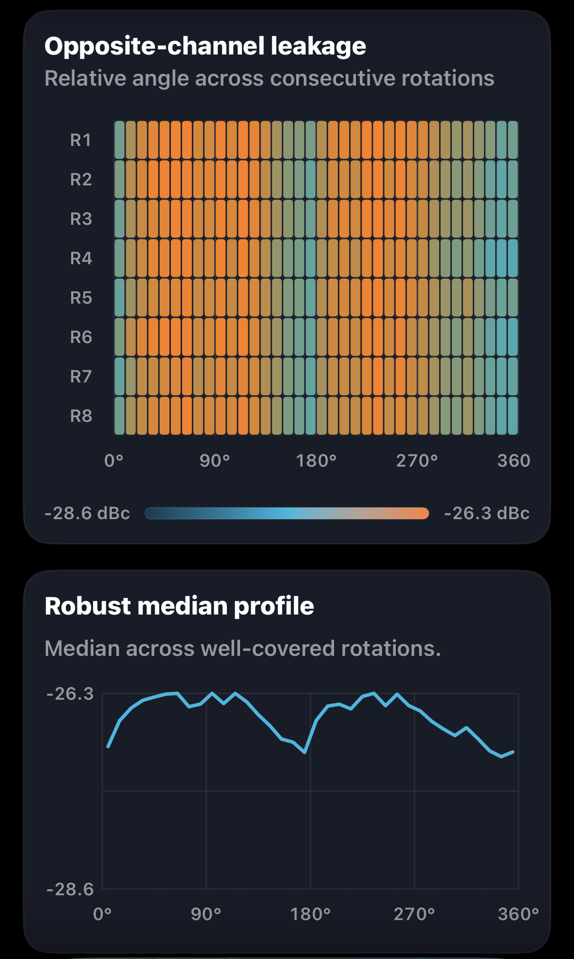Left-channel opposite-channel leakage rotation fingerprint and robust median profile.
