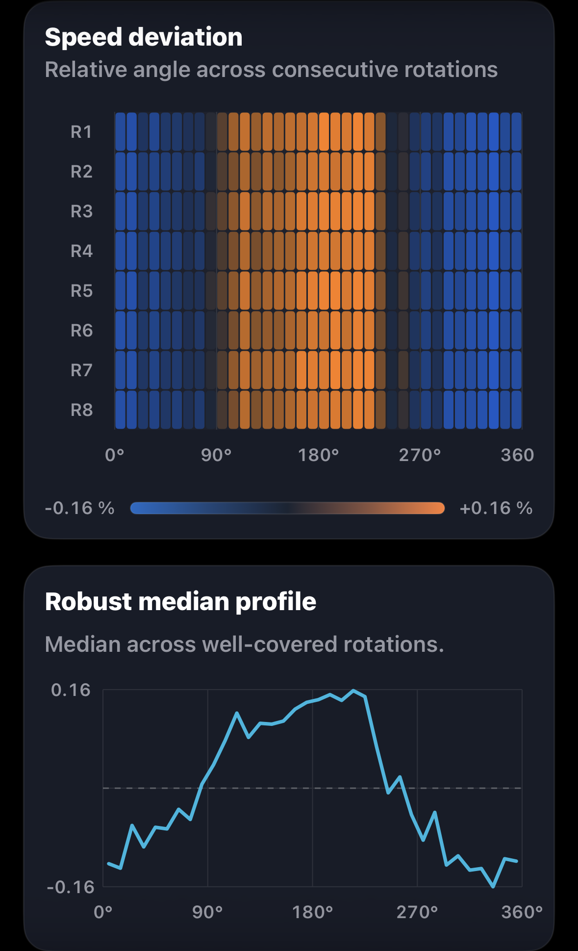 Left-channel speed-deviation rotation fingerprint and robust median profile.